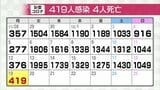 新型コロナ新たに419人感染確認 先週月曜に比べ43人増 クラスタ-3件 富山 | 富山のニュース|天気・防災|チューリップテレビ