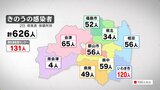 新型コロナ福島県内で626人感染 病床使用率23.4%、5日連続30%下回る(2日発表)|TBS NEWS DIG