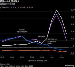 英国への純移民数が約70%減、コロナ禍以降で最低－ビザ発給も減少| TBS CROSS DIG with Bloomberg