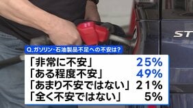 イラン情勢受けガソリン・石油製品の不足への「不安」74%　JNN世論調査|TBS NEWS DIG