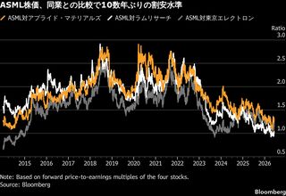 高値更新続く半導体製造装置のASML株、他社と比べ割安感－背景に懸念| TBS CROSS DIG with Bloomberg