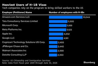 米就労ビザH-1B、留学生や企業に不安広がる-突然の10万ドル手数料| TBS CROSS DIG with Bloomberg