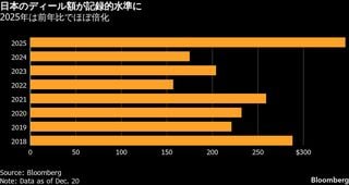 日本関連のM&A、25年は過去最高の55兆円－企業統治改革が呼び水に| TBS CROSS DIG with Bloomberg