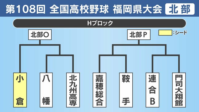 【高校野球】福岡県北部Hブロック 小倉・八幡・北九州高専・嘉穂総合・鞍手・連合B・門司大翔館の登録メンバーとトーナメント表|TBS NEWS DIG