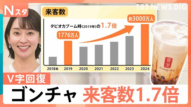 「おしゃべり大歓迎」「お茶に特化」タピオカブームに陰りも“V字回復”したゴンチャ 人気の秘密は？【Nスタ解説】|TBS NEWS DIG