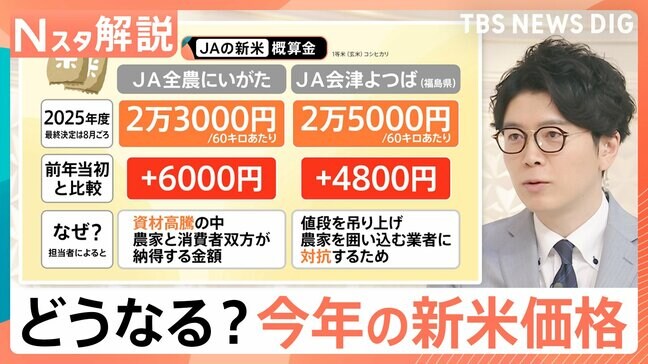 「5キロ3500円程度」に？どうなる今年の新米価格　早くも新米“争奪戦”コメ農家に問い合わせ殺到【Nスタ解説】|TBS NEWS DIG