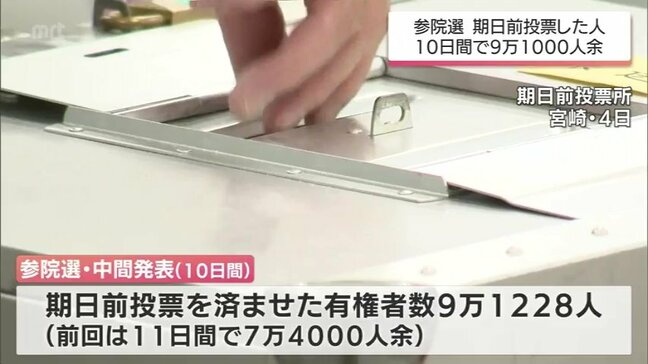 参議院選挙 宮崎県内の期日前投票者数 10日間で9万1000人余り|TBS NEWS DIG