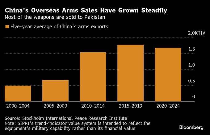 中国製兵器、印パ衝突が再評価促す－信頼性巡る認識に変化の兆し