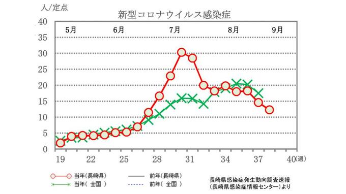 インフルエンザは微増、新型コロナは減少（長崎県9/28発表　感染者発生動向調査）　|　長崎のニュース | 天気 | NBC長崎放送