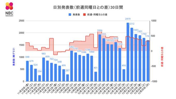 【長崎】1,702人が新型コロナ陽性　80代男性2人が死亡　|　長崎のニュース | 天気 | NBC長崎放送