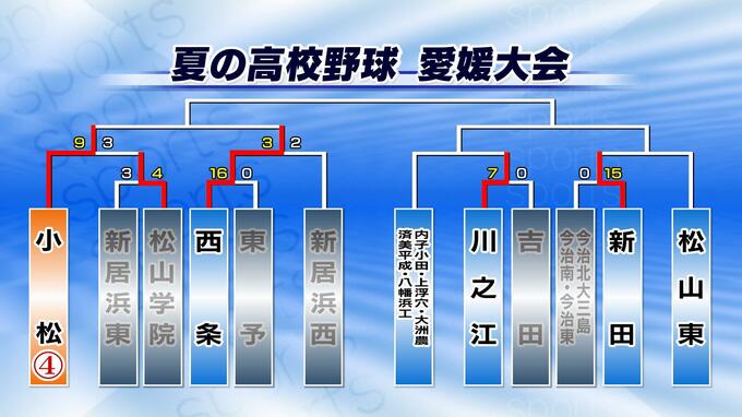 新田13-3松山東(6回コールド) 高校野球愛媛大会2回戦　|　愛媛のニュース - Nスタえひめ｜あいテレビは6チャンネル