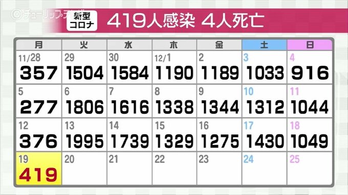 新型コロナ新たに419人感染確認　先週月曜に比べ43人増 クラスタ－3件　富山　|　富山のニュース｜天気・防災｜チューリップテレビ