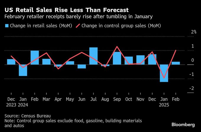 米小売売上高、予想下回る0.2％増－成長見通し巡る懸念に拍車 (3）