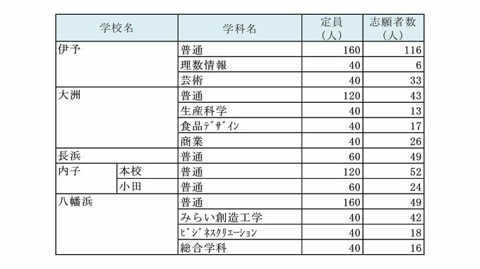 学校名		学科名	