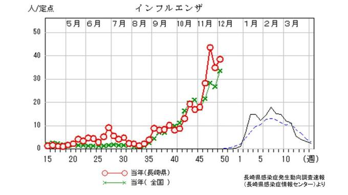 インフルエンザ3週続けて「警報レベル」報告数は前週下がったものの再び増加　長崎　|　長崎のニュース | 天気 | NBC長崎放送