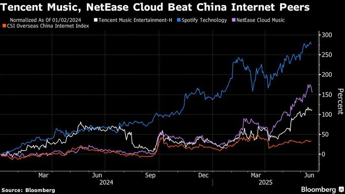 中国のオンライン音楽大手、株価２倍に－過酷な値下げ競争とは無縁