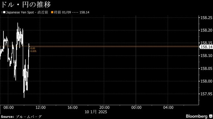 円は対ドルで158円台前半、仲値にかけて一時157円台－米雇用統計待ち