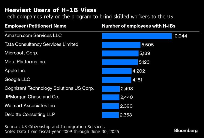 米就労ビザH-1B、留学生や企業に不安広がる－突然の10万ドル手数料