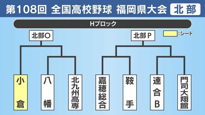 【高校野球】福岡県北部Ｈブロック登録メンバー･プロフィール　小倉･八幡･北九州高専･嘉穂総合･鞍手･連合Ｂ･門司大翔館　|　福岡のニュース｜RKB NEWS｜RKB毎日放送