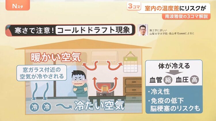 冬の室温は「18℃以上」を推奨 室内の温度差は「5℃以内」に 室内の温度
