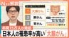 俳優・中村ゆりさん「直腸がん」で死去　40歳からリスク高まる「大腸がん」早期発見の重要性と検診のリアル【Nスタ解説】|TBS NEWS DIG
