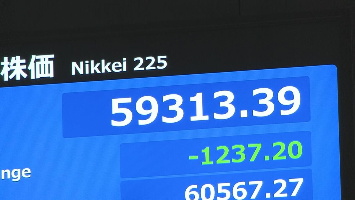 【速報】日経平均株価　一時1200円超下落　6万円台割り込むのは3週間ぶり　金利高が…