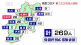 新型コロナ・県内で新たに269人が感染・確保病床使用率は5日連続で10%台に 長野|TBS NEWS DIG