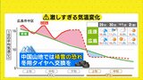 来週は一気に “冬本番の寒さ” へ ~初雪の便り続々 中国山地は雪化粧も~|TBS NEWS DIG