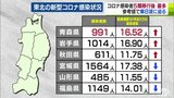 「熱中症と思って実はコロナだった」新型コロナ第９波の可能性　青森県でも医療現場の負担増|TBS NEWS DIG