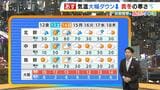 【近畿の天気】12日(金)は前日より10℃以上気温ダウン!? 最高気温もひと桁止まりで真冬並みの寒さの所も|TBS NEWS DIG