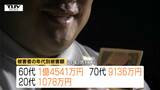 被害額4億円超　最も多いのはSNS型投資詐欺　県内特殊詐欺被害　去年の同じ時期から倍増（山形）　|　山形のニュース│TUYテレビユー山形
