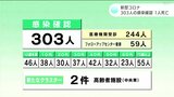 新型コロナ 高知県内で303人の感染確認 1人死亡 | 高知のニュース・天気|KUTV NEWS | KUTVテレビ高知