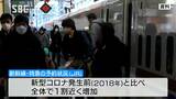 年末年始のＪＲ・長野県への入り込みは29日～30日Ｕターンは新年2日～3日の見込み・予約はコロナ禍前を上回る|TBS NEWS DIG