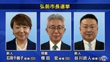 弘前市長選は現新3氏の争いに 青森県|TBS NEWS DIG