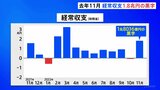 去年11月の国際収支 日本の経常収支は約1兆8千億円の黒字 前年同月比でプラスとなるのは8か月ぶり|TBS NEWS DIG