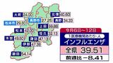 インフルエンザ8.41人減少も39.51人で4週連続で警報超えるレベル 上田保健所管内が59.88人で最多 新型コロナは10.80人で横ばい | SBC NEWS | 長野のニュース | SBC信越放送