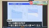 “人口減少” を前提で「まちづくり」の方向性　18歳から34歳の女性が一生の間に産む子どもの人数を「1.9人」と予測　熊本市総合計画審議会で素案提示　|　熊本のニュース｜RKK NEWS｜RKK熊本放送