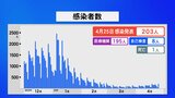新型コロナ 石川で新たに203人感染1人死亡　|　石川県のニュース｜MRO北陸放送