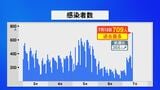 新型コロナ 石川で過去最多709人感染|TBS NEWS DIG