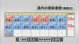新型コロナ 19日 宮崎県内の新規感染者は46人|TBS NEWS DIG