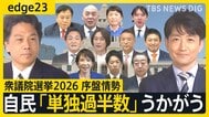衆議院選挙 序盤の最新情勢を徹底解説 自民「単独過半数」うかがう勢い 一方で中道は大幅減か・・・結果左右する「公明票」の行方とは【edge23】|TBS NEWS DIG