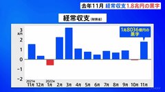 去年11月の国際収支　日本の経常収支は約1兆8千億円の黒字　前年同月比でプラスとなるのは8か月ぶり| TBS CROSS DIG with Bloomberg