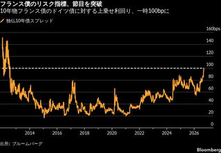 フランス国債のリスク指標が節目を突破、予算リスクに投資家警戒| TBS CROSS DIG with Bloomberg