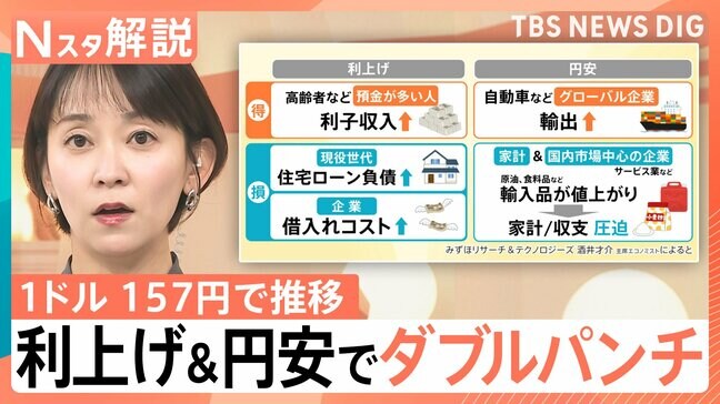 “日本売り”の動きも…1ドル=157円で推移　利上げ＋円安で負の影響ダブルパンチ？円安傾向は今後どうなる【Nスタ解説】|TBS NEWS DIG