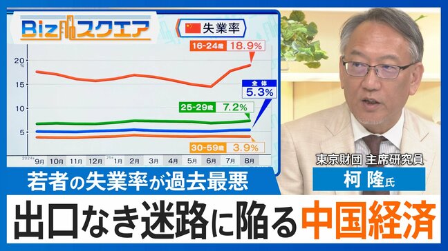 「出勤偽装会社」や「高級ホテルの屋台」も出現…低迷が続く中国経済どうなる?【Bizスクエア】 |TBS NEWS DIG