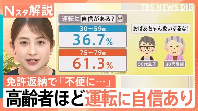 75歳～79歳「運転に自信あり」61.3%　免許返納で不便に…「優しい運転で落ち着くよ」運転をサポートするロボットも【Nスタ解説】|TBS NEWS DIG