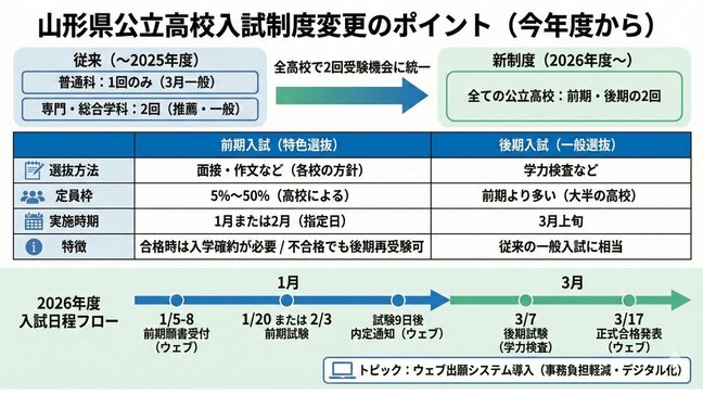 山形県公立高校入試大改革 きょう初の前期入試を実施 高校入試はこう変わった!変更のポイントは?なぜ試験を前期・後期に分けた?|TBS NEWS DIG