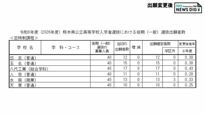 （定時制）岱志・玉名・八代工業・人吉・水俣・天草