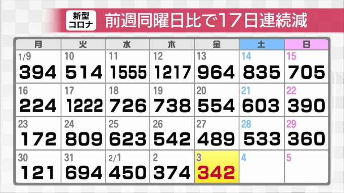 新型コロナ　新たに342人感染確認　17日連続で前週同曜日比減　富山　|　富山のニュース｜天気・防災｜チューリップテレビ