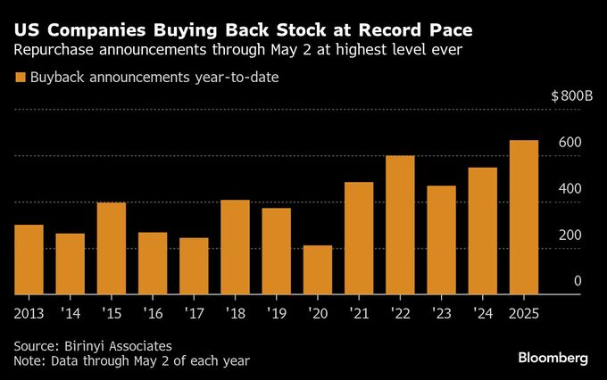 米企業の自社株買い再び活発化、記録的な水準に－株価の下支え要因に